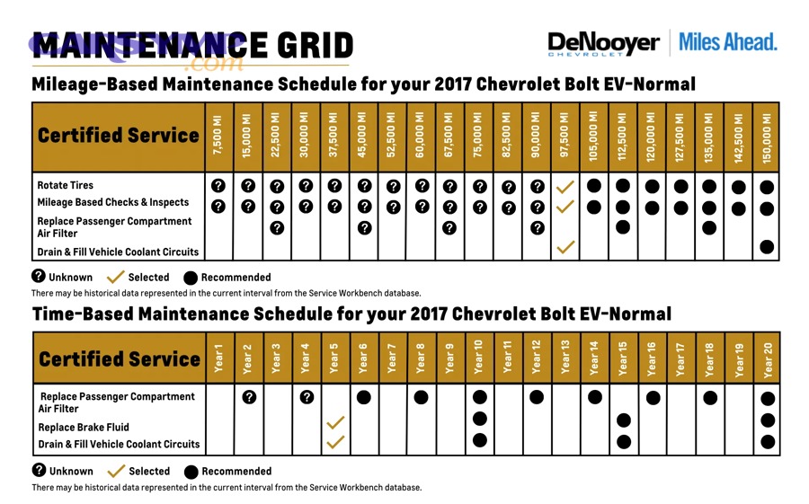 How can you build a simple mileage-based fluid schedule for your car in 10 minutes?