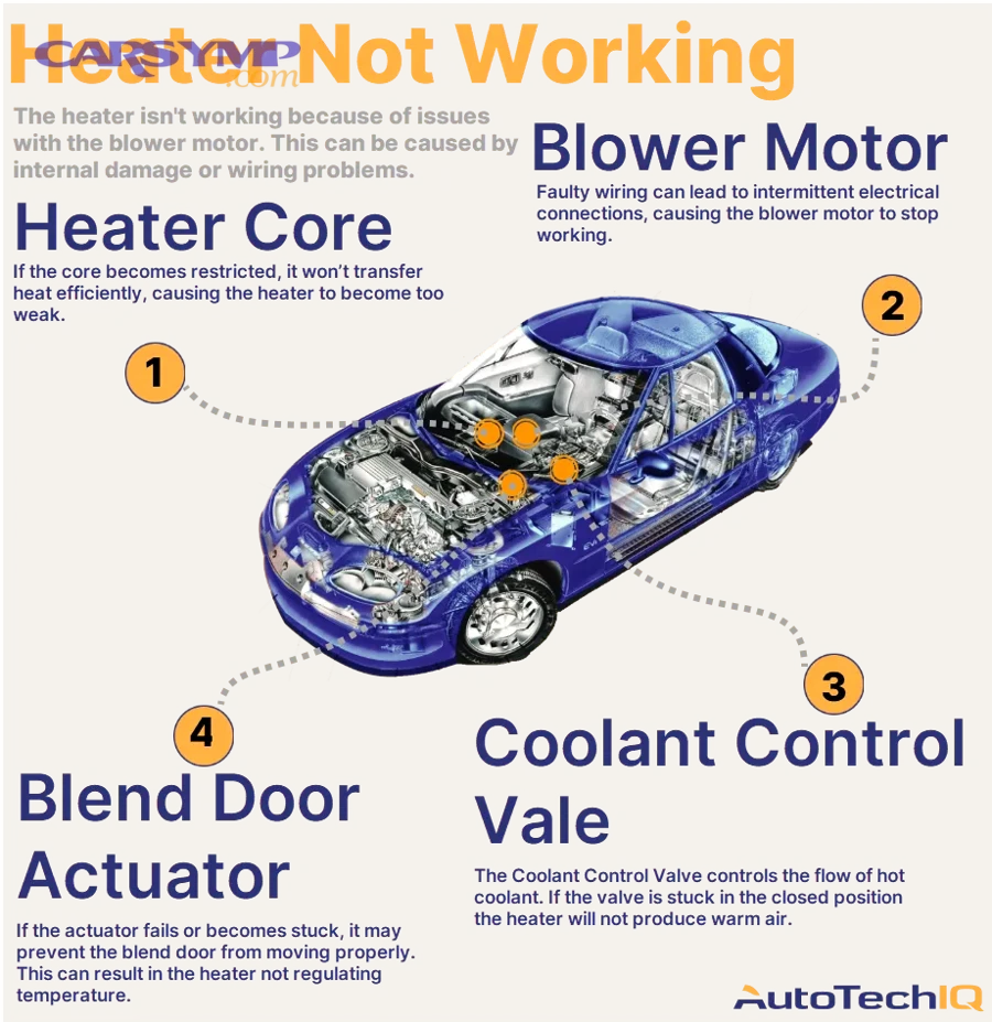 Car HVAC system diagram showing heater core and temperature blend door