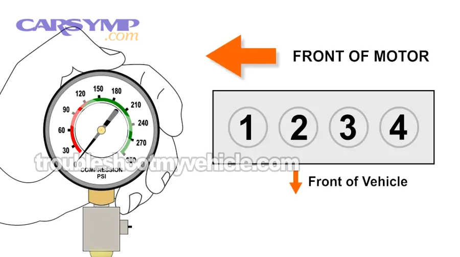 Compression test gauge and cylinder layout illustration for diagnosing low compression