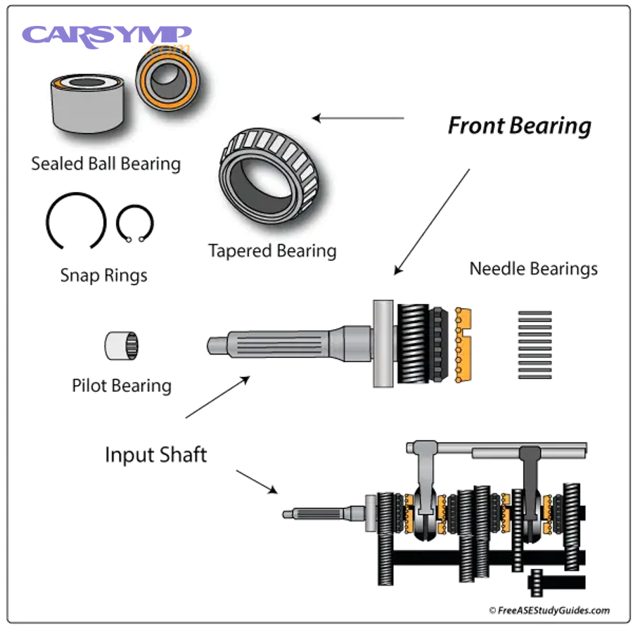 Labeled manual transmission diagram showing input shaft, countershaft, and output shaft