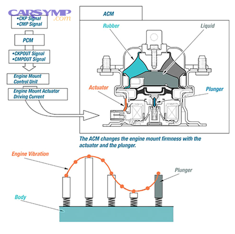 Diagram illustrating common front-engine layouts that influence mount placement