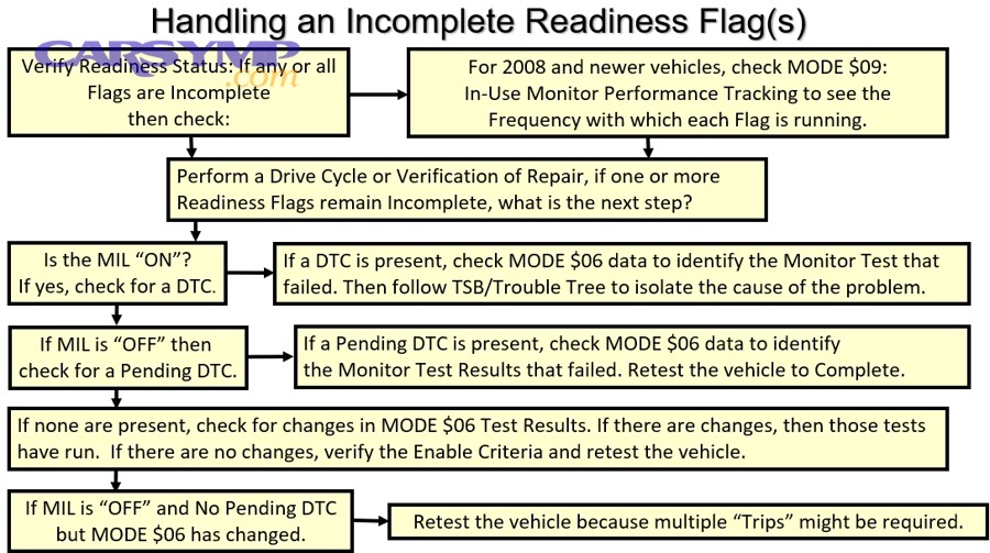What edge cases can prevent readiness after repair, and what are the best fixes?