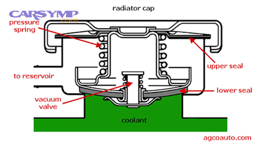 Radiator cap diagram showing pressure spring and seals