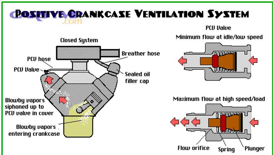 What Are Common Mistakes When Testing a PCV Valve at Home?