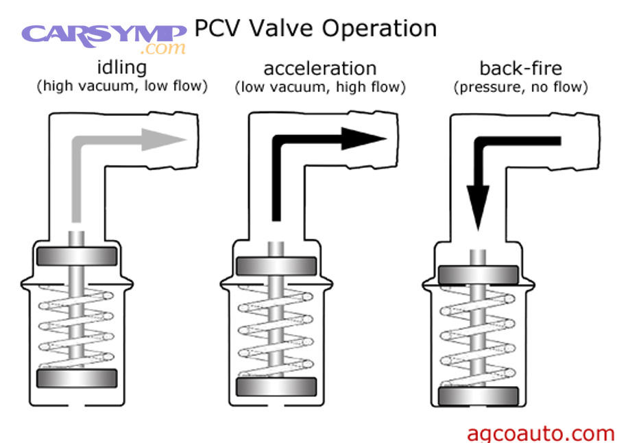 Crankcase ventilation system diagram showing blow-by flow and oil separators