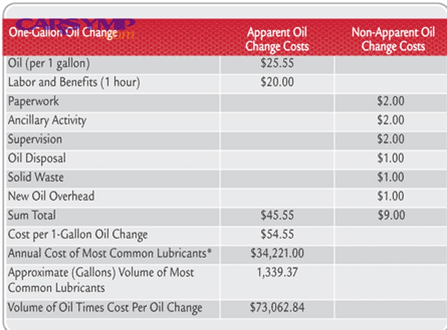 Bottles of motor oil representing different oil types
