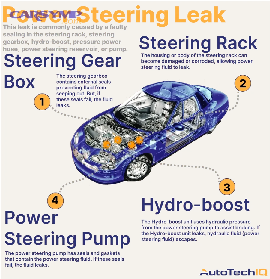 How Do You Identify a Power Steering Pump Leak?