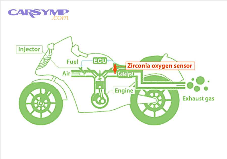 Diagram showing zirconia oxygen sensor position in exhaust system
