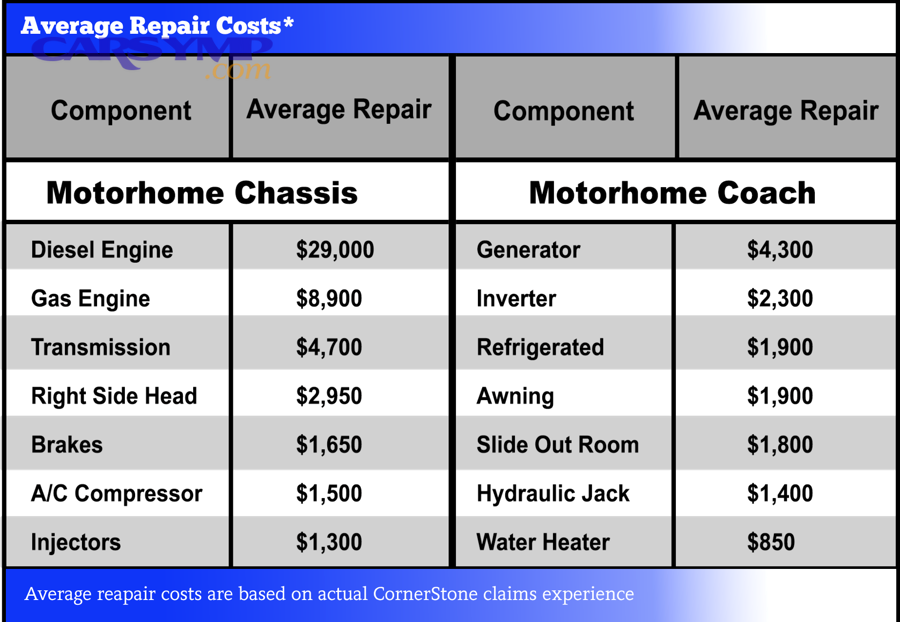 Which warranty option should you choose for major engine work based on your situation?