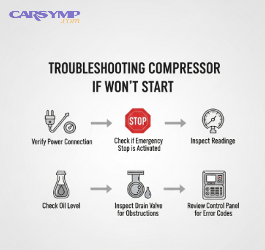 What should you do if it starts after troubleshooting to prevent another no-start?