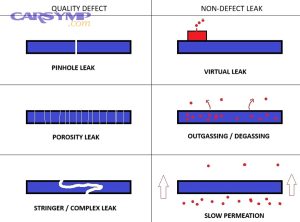 understanding leaks and leak rates