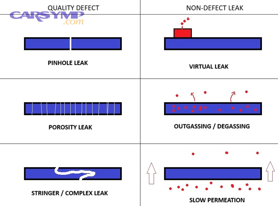 understanding leaks and leak rates