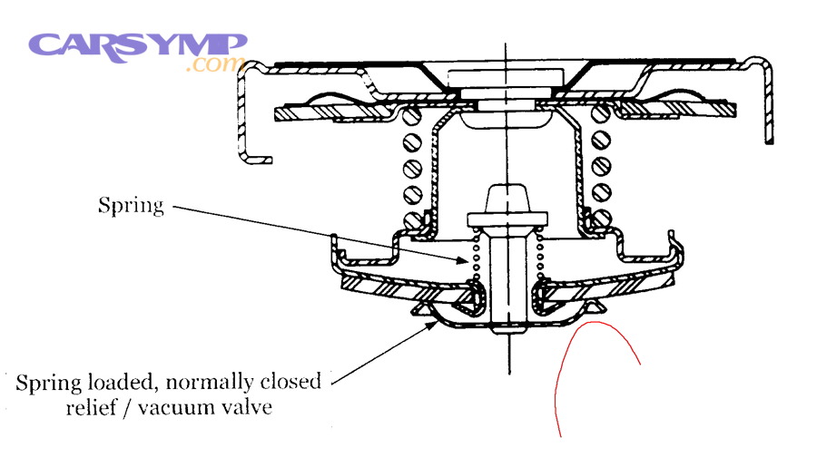 Radiator cap cross section diagram showing spring and relief/vacuum valve