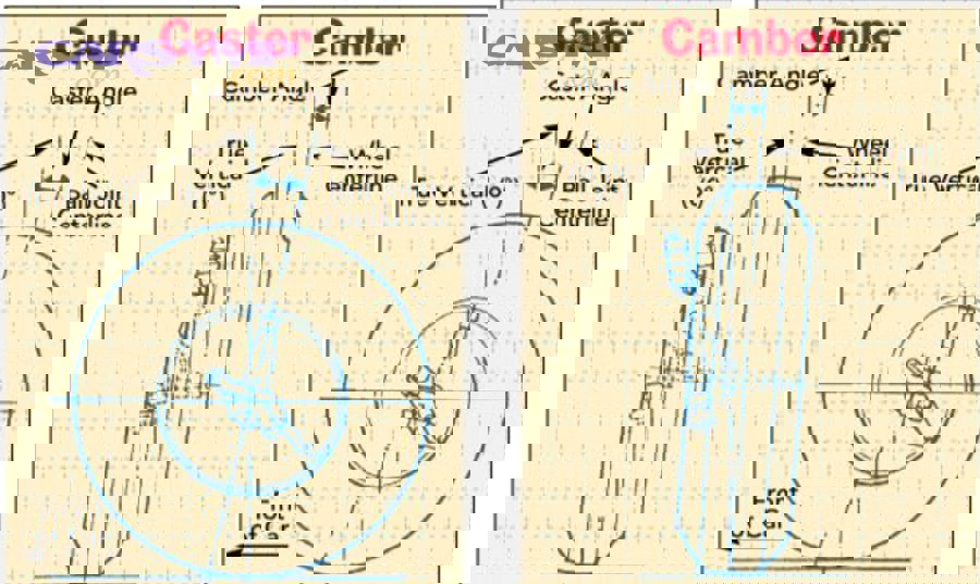 Camber angle diagram showing positive and negative camber