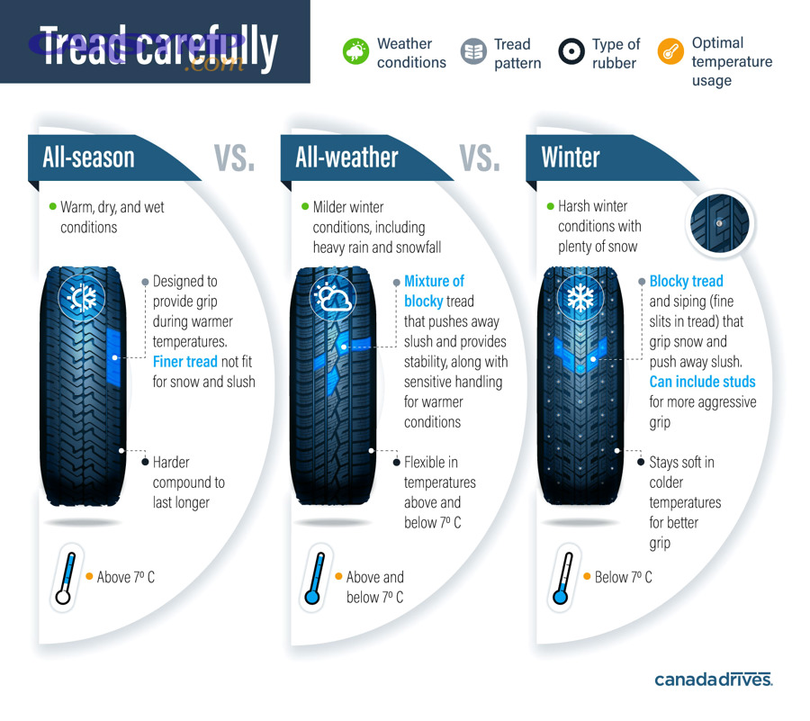 How Do All-Season, Performance, and Winter Tires Compare?