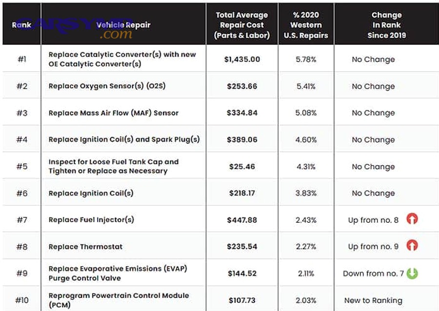 Most Common Repairs and Price Ranges: The Ultimate Cost Breakdown for Homeowners and Drivers