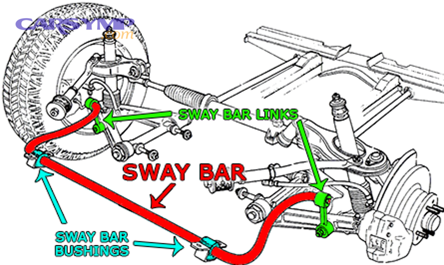 Comparison between traditional bushing-style sway bar link and modern ball joint link