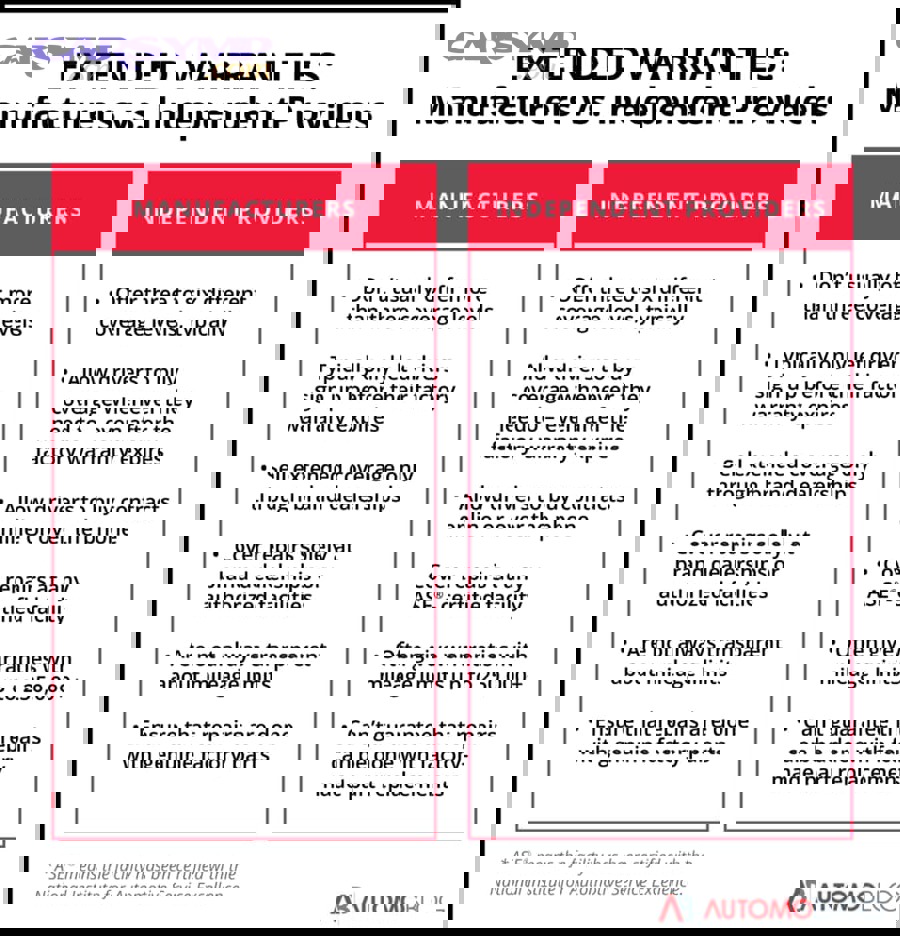 Comparison of different vehicle extended warranty coverage types