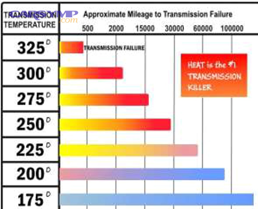 Special Scenarios That Can Change Your Transmission Leak Repair Cost