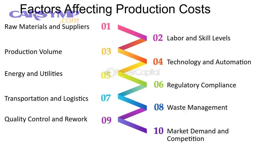 What Are the Primary Manufacturing and Material Costs That Increase Parts Prices?