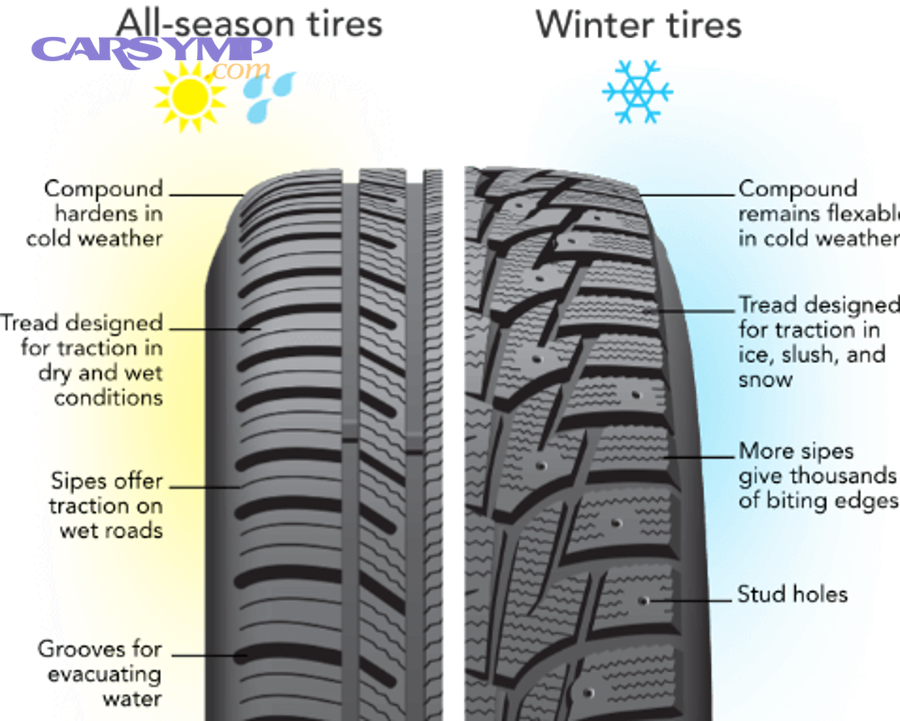 EDUtires below 45 degrees AS vs winter