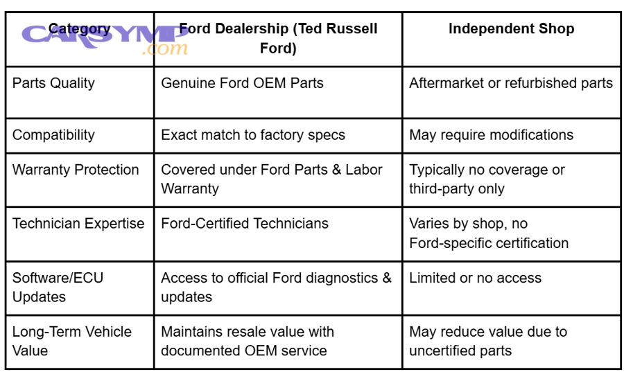 How Should You Choose Between Dealer Warranty and Independent Shop Warranty?