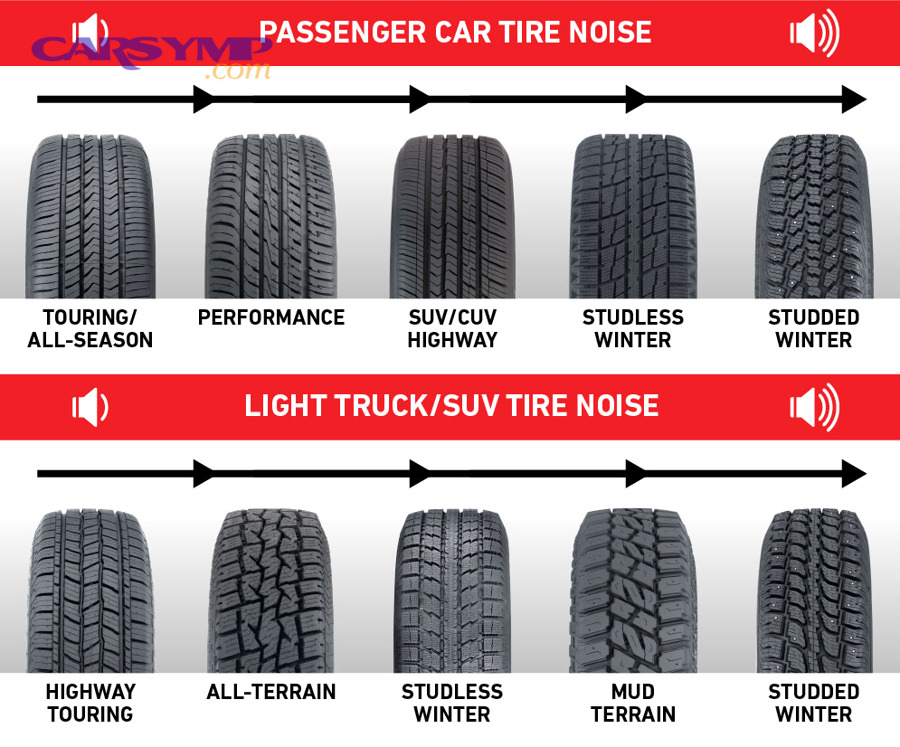 Quite to Loud Tire Types