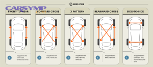Types of Tire Rotation Graphic