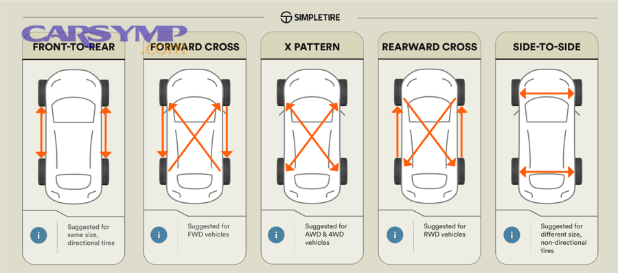 Types of Tire Rotation Graphic