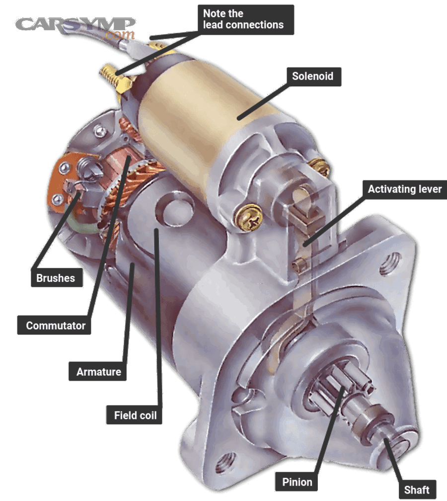 diagnostic flowchart showing starter failure symptoms and testing procedures
