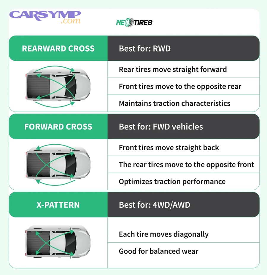 Tire rotation patterns diagram showing forward cross, rearward cross, and X-pattern for different drivetrain types