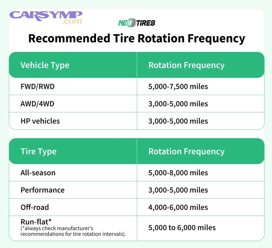 Tire rotation patterns diagram showing front-to-rear and cross rotation methods