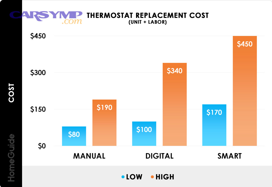 How Long Does Car Thermostat Replacement Take? Complete Labor Time Guide for All Vehicle Types