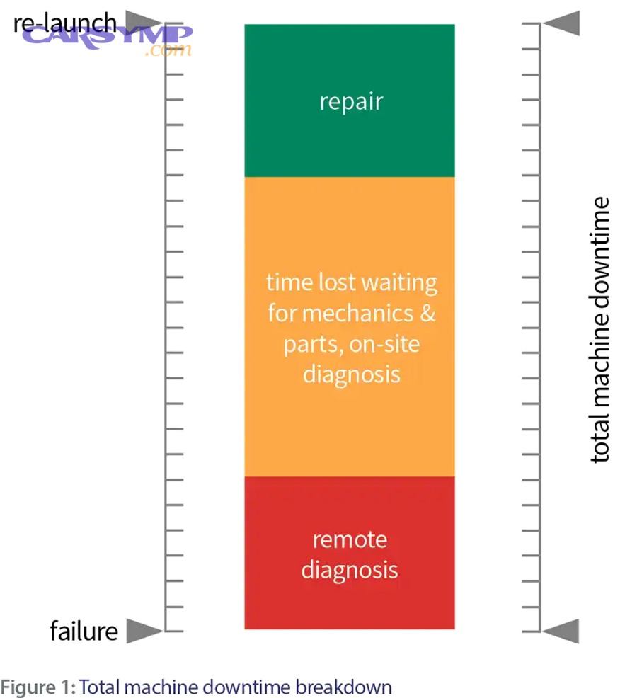 Service availability and downtime relationship diagram