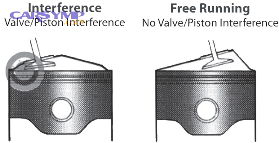Is an Interference Engine Worth the Risk Compared to a Non-Interference Engine?