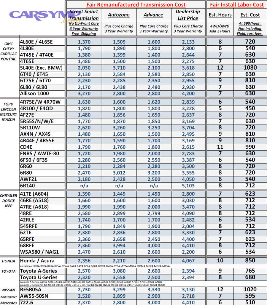 What factors make the repair quote go up or down?