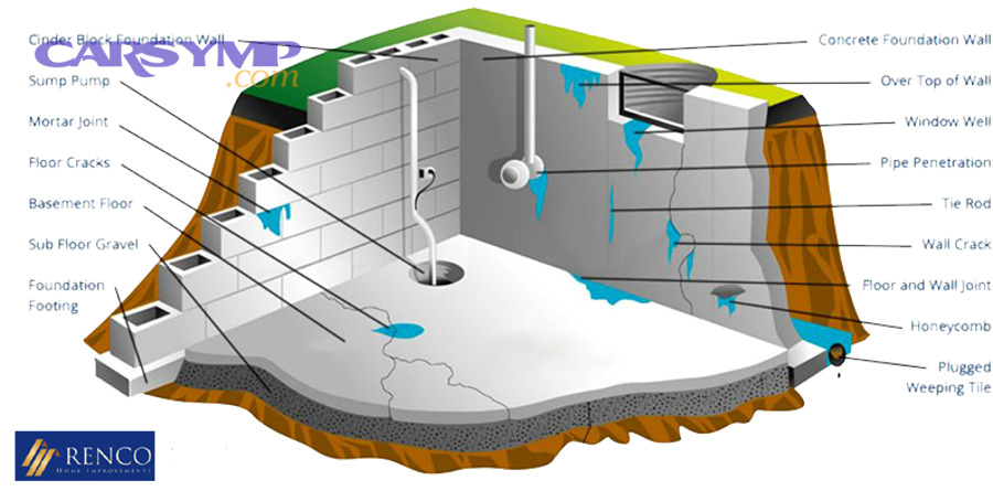 ottawa basement leak prevention activities
