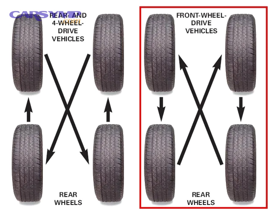 How Often Should You Rotate Tires? The Standard Interval Explained