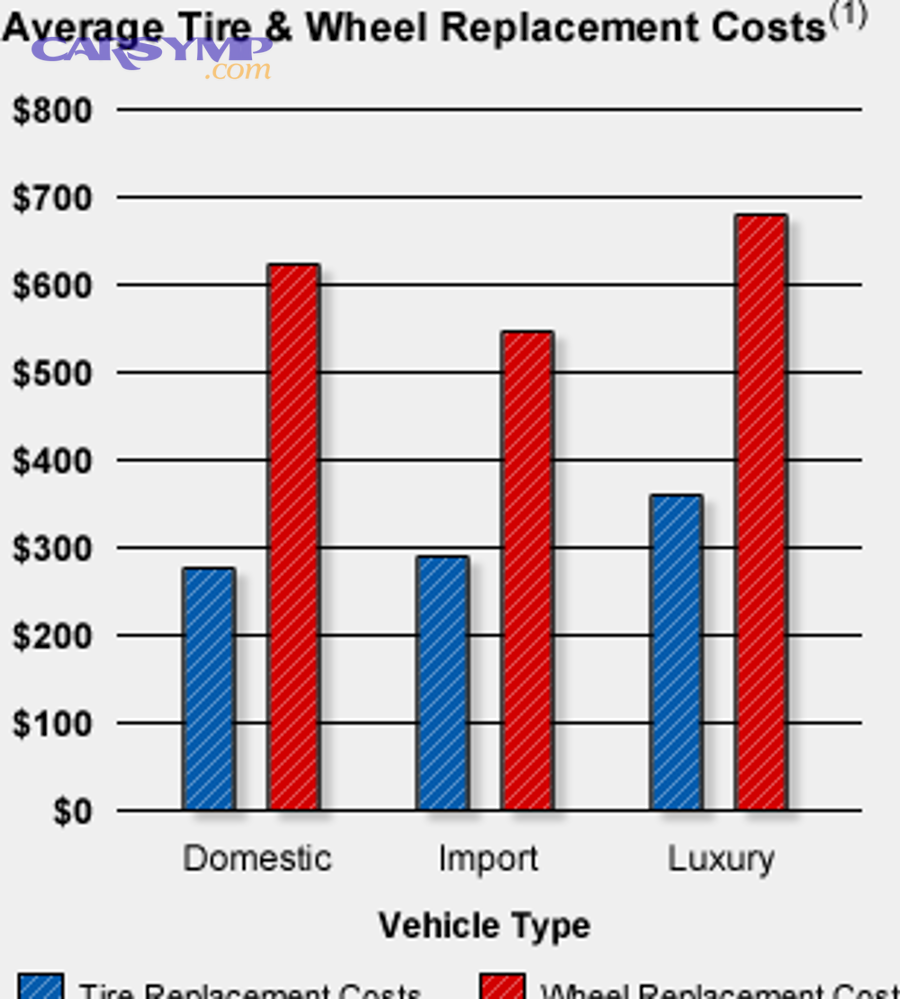 What Factors Affect the Total Cost of Tire Replacement?