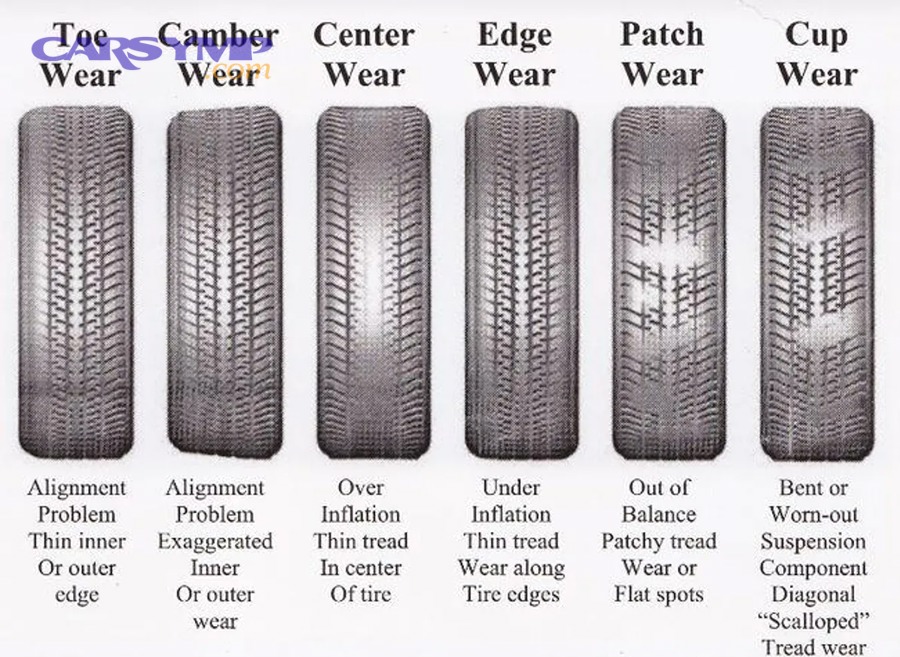 Tire rotation patterns diagram showing forward cross, rearward cross, and X-pattern