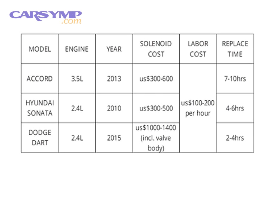 Is a Single Solenoid Replacement Cheaper Than a Solenoid Pack Replacement?